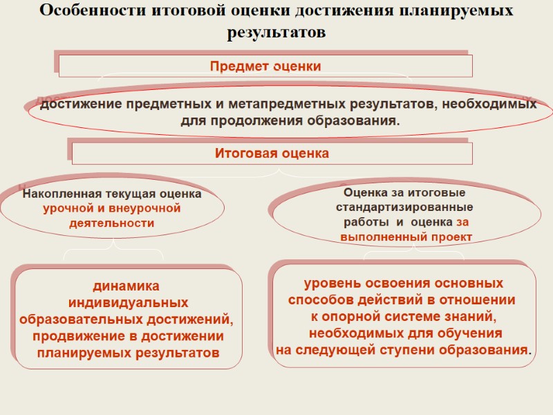 достижение предметных и метапредметных результатов, необходимых  для продолжения образования. Предмет оценки Итоговая оценка